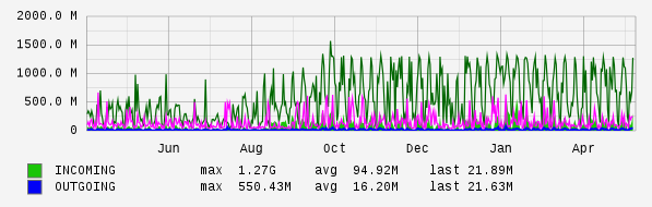 Yearly View Graph