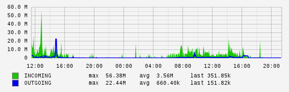 Daily View Graph