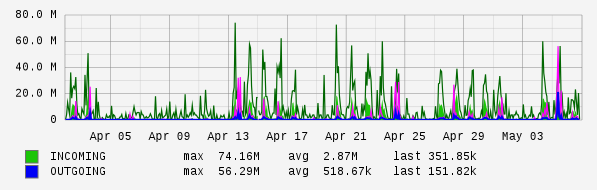 Monthly View Graph