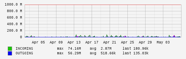 Monthly View Graph