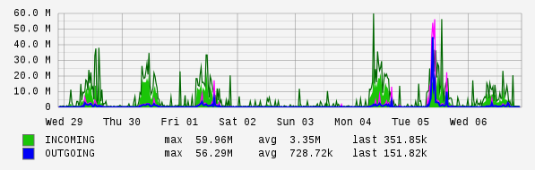 Weekly View Graph