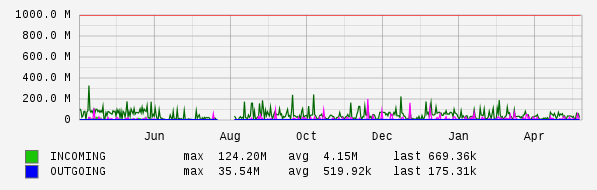 Yearly View Graph
