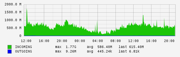 Daily View Graph