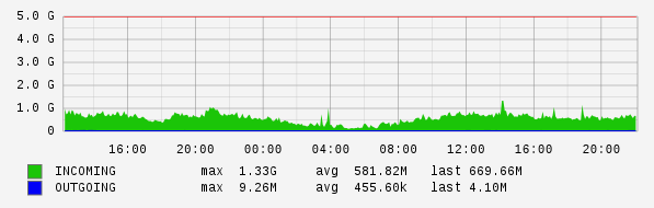 Daily View Graph