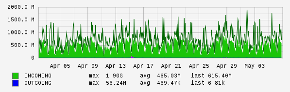 Monthly View Graph