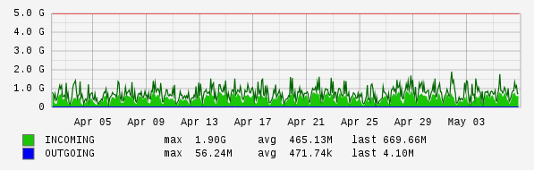 Monthly View Graph