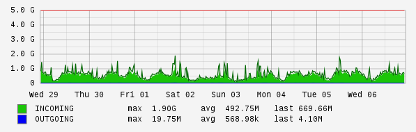 Weekly View Graph