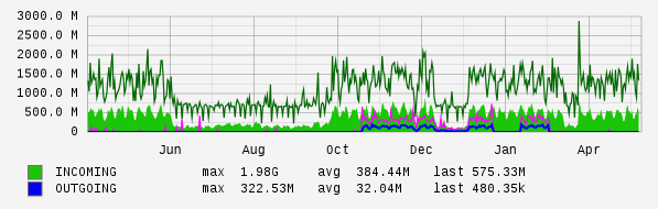 Yearly View Graph