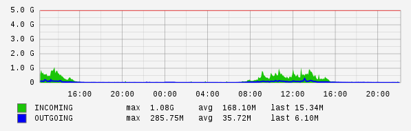 Daily View Graph