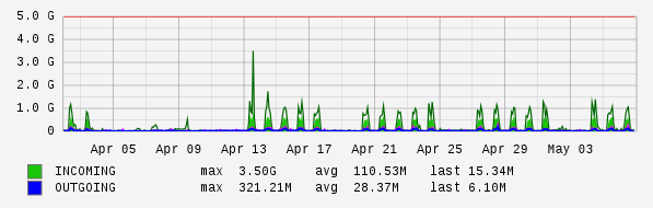 Monthly View Graph