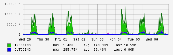 Weekly View Graph
