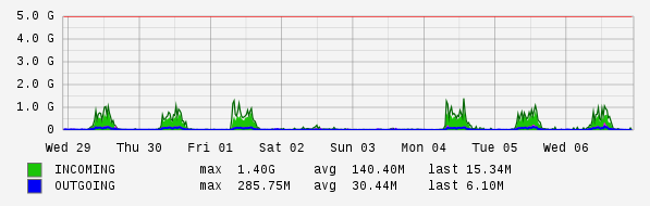 Weekly View Graph