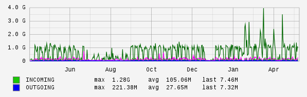 Yearly View Graph