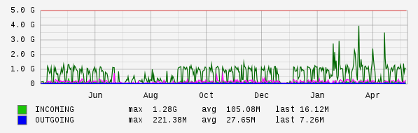 Yearly View Graph