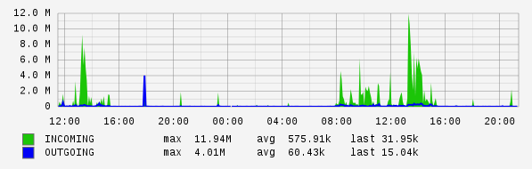 Daily View Graph