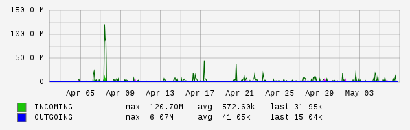 Monthly View Graph