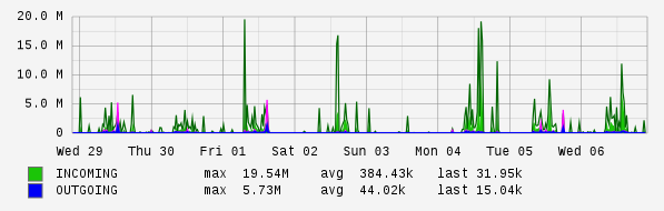 Weekly View Graph
