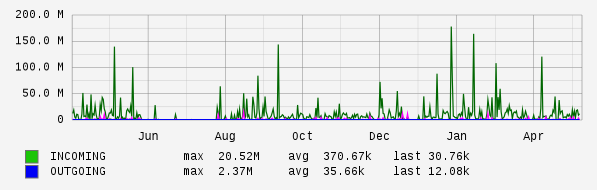 Yearly View Graph