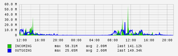 Daily View Graph
