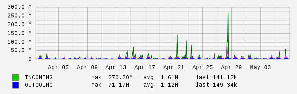 Monthly View Graph