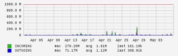 Monthly View Graph