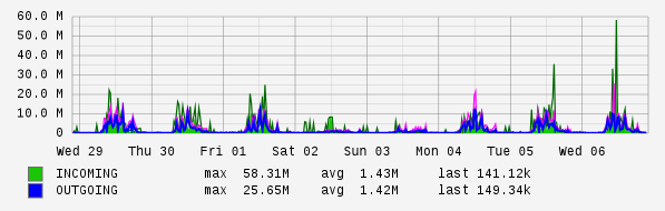 Weekly View Graph