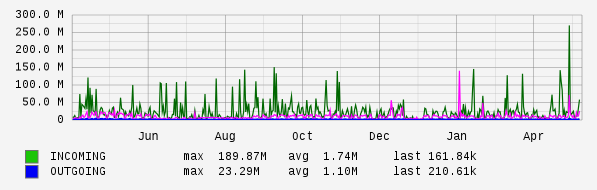Yearly View Graph