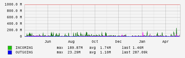 Yearly View Graph