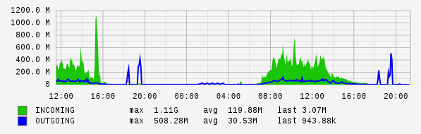 Daily View Graph