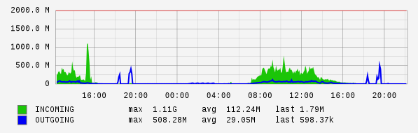 Daily View Graph