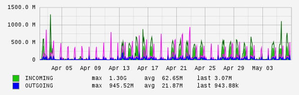 Monthly View Graph