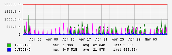 Monthly View Graph