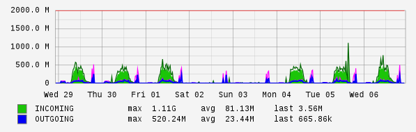 Weekly View Graph
