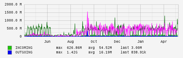 Yearly View Graph