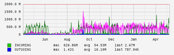 Yearly View Graph
