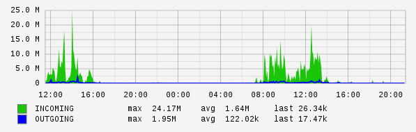 Daily View Graph