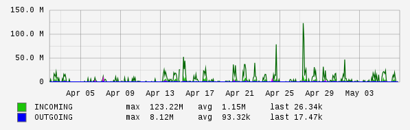Monthly View Graph