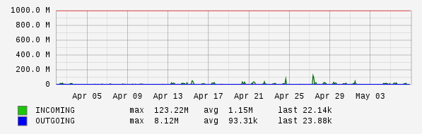 Monthly View Graph