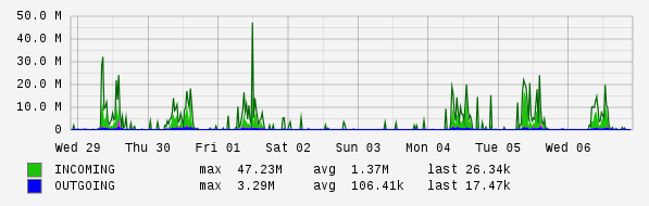Weekly View Graph