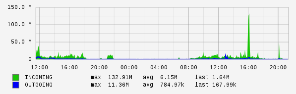 Daily View Graph