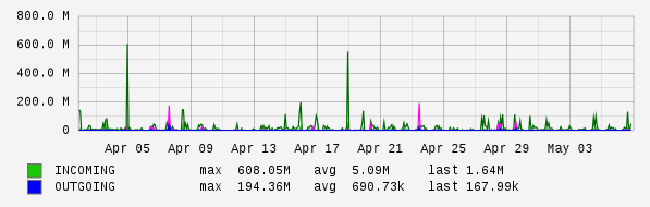 Monthly View Graph