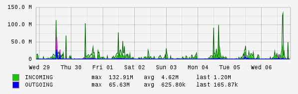 Weekly View Graph