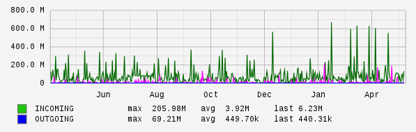 Yearly View Graph