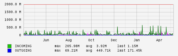 Yearly View Graph