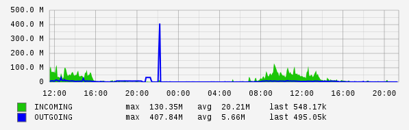 Daily View Graph