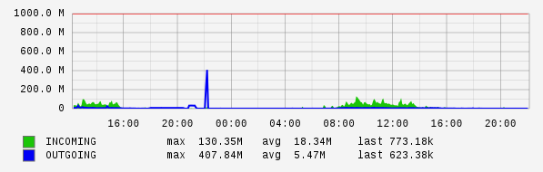 Daily View Graph