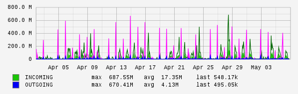 Monthly View Graph