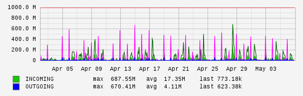 Monthly View Graph