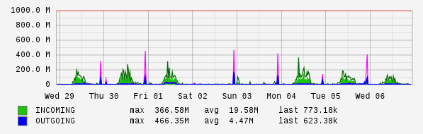 Weekly View Graph