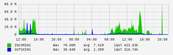 Daily View Graph
